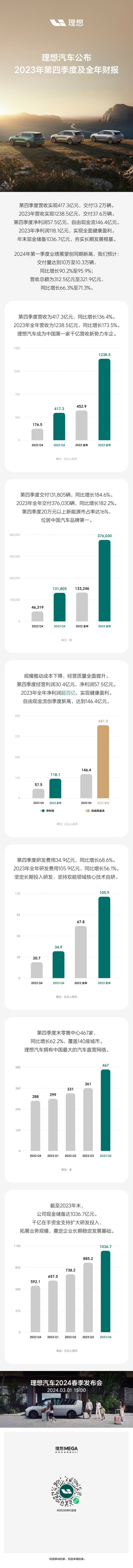 理想汽车公布2023年第四季度及全年财报 季度营收