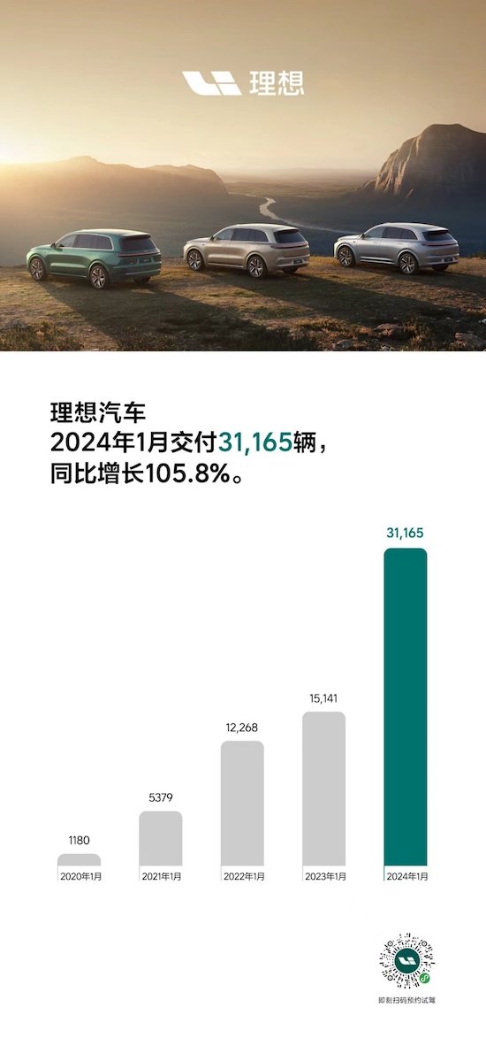 理想汽车2024年1月交付31,165辆 同比增长105.8%