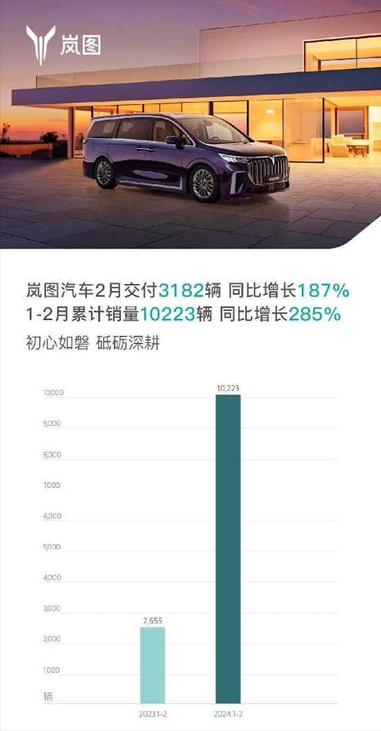 岚图汽车2月交付3182辆 同比增长187%