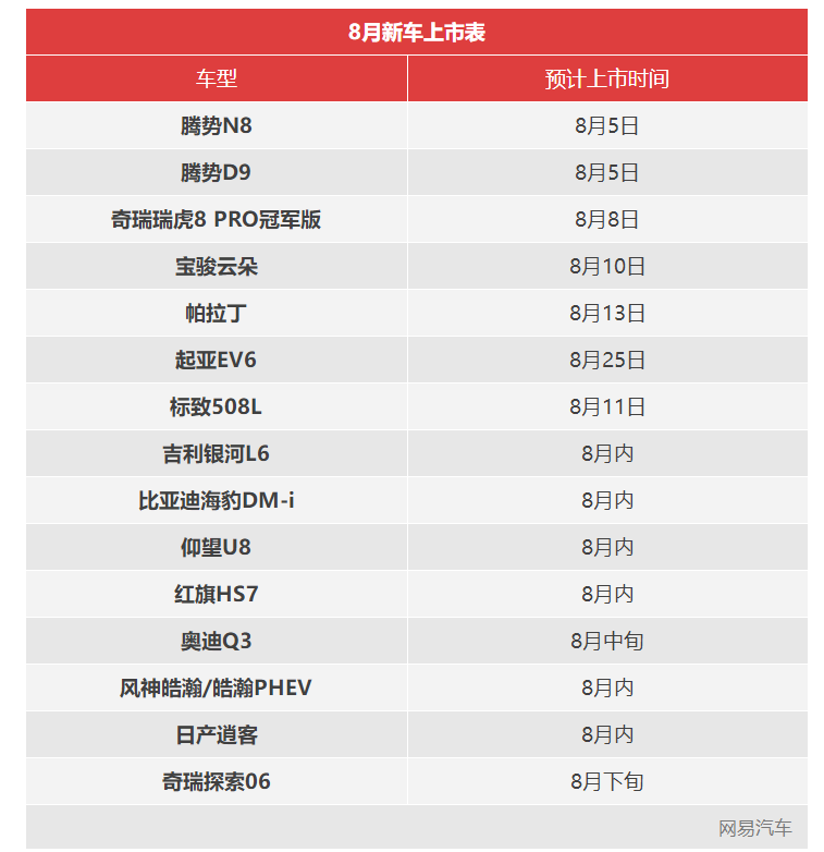 腾势N8/宝骏云朵/探索06等 8月上市新车前瞻