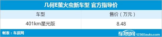 几何E萤火虫新车型上市 售价8.48万元