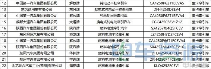 376批新车公示一共有111款新能源重卡车型 充电车型超七成