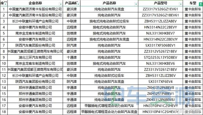 376批新车公示一共有111款新能源重卡车型 充电车型超七成