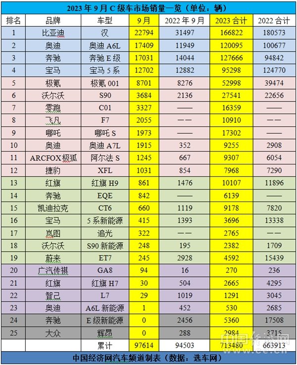 宝马5、奔驰E换代升级,C级车市场＂大换血＂