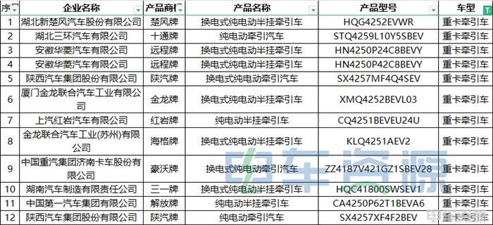 375批新车公示一共有143款新能源重卡车型 充电车型超六成 氢能车型暴增