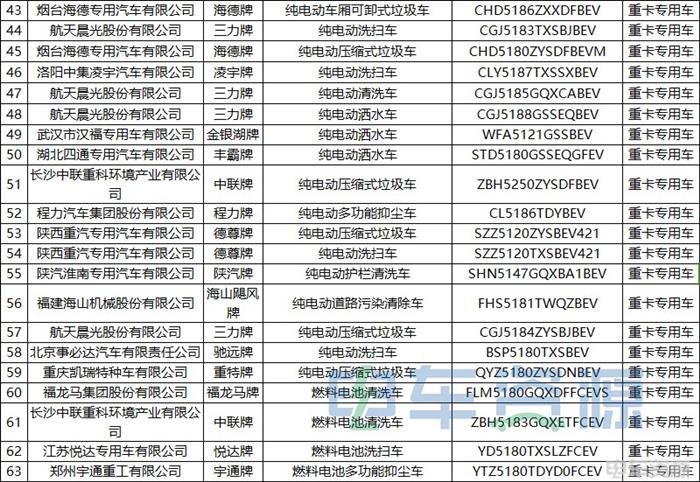 375批新车公示一共有143款新能源重卡车型 充电车型超六成 氢能车型暴增