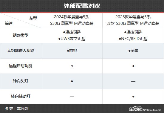 全方位升级 华晨宝马5系新老款车型对比