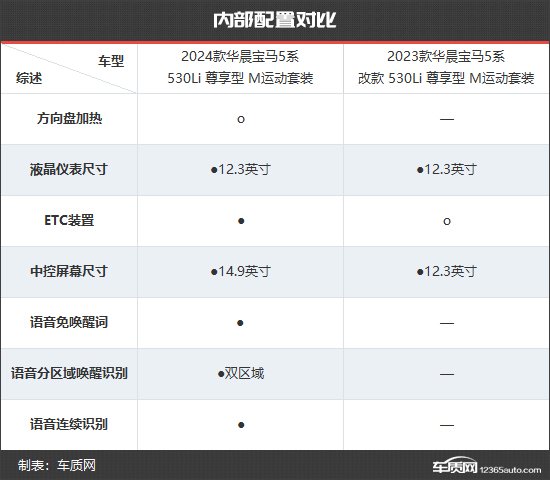 全方位升级 华晨宝马5系新老款车型对比