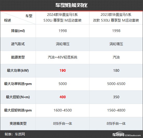 全方位升级 华晨宝马5系新老款车型对比