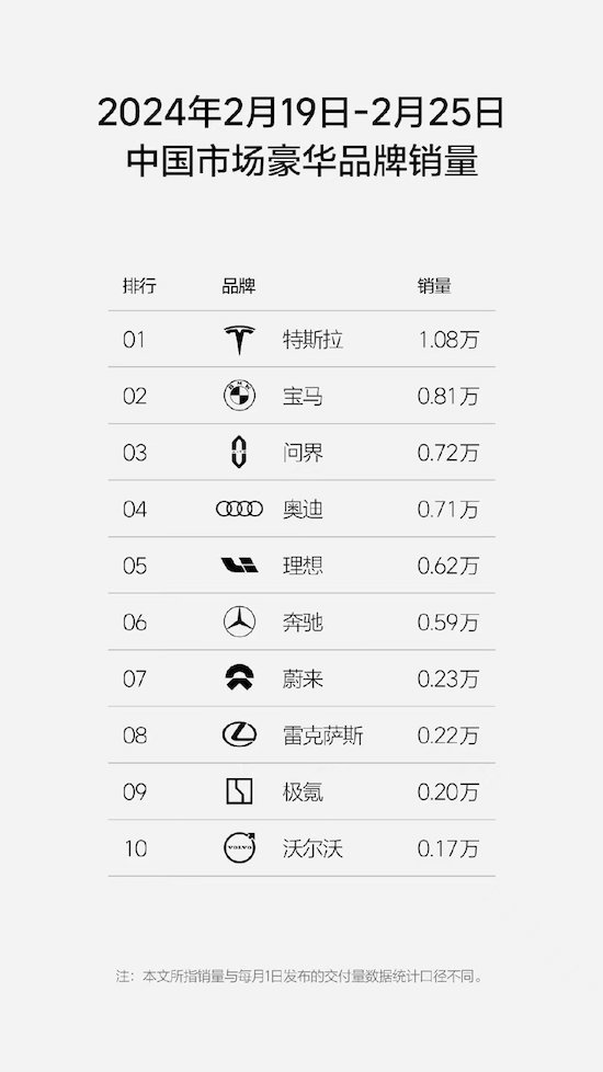 赛力斯问界力压奔驰奥迪 凭借0.72周销量跻身豪华品牌TOP3