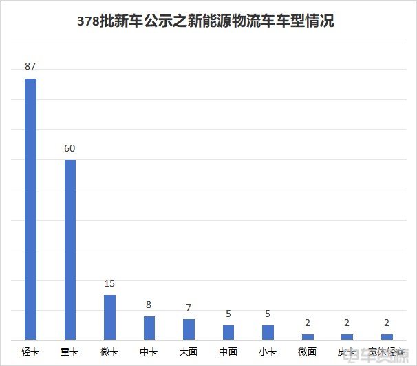 卡不行了？VAN又行了？378批新车公示解析来了