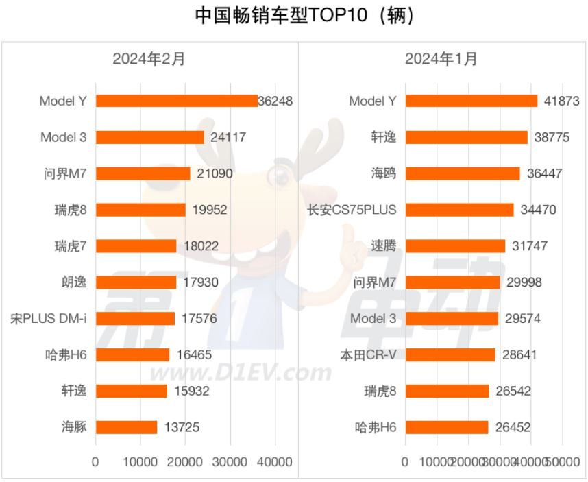 2月中国汽车销量榜：时隔12年，奇瑞超比亚迪再次成为“自主一哥”