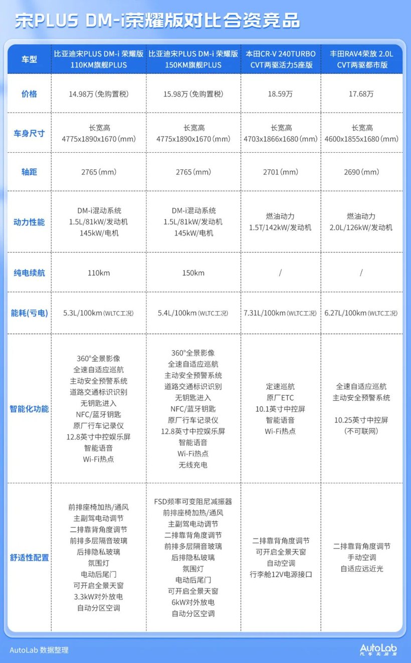 12.98万元起的宋PLUS荣耀版，哪一款最值得购买？