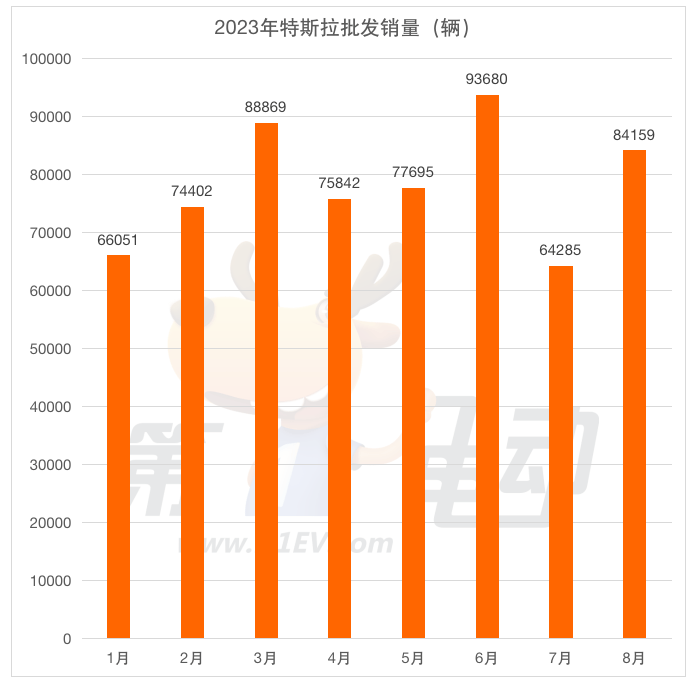 8月车企批发销量榜：理想同比增6倍 五菱下降超30%跌落前五